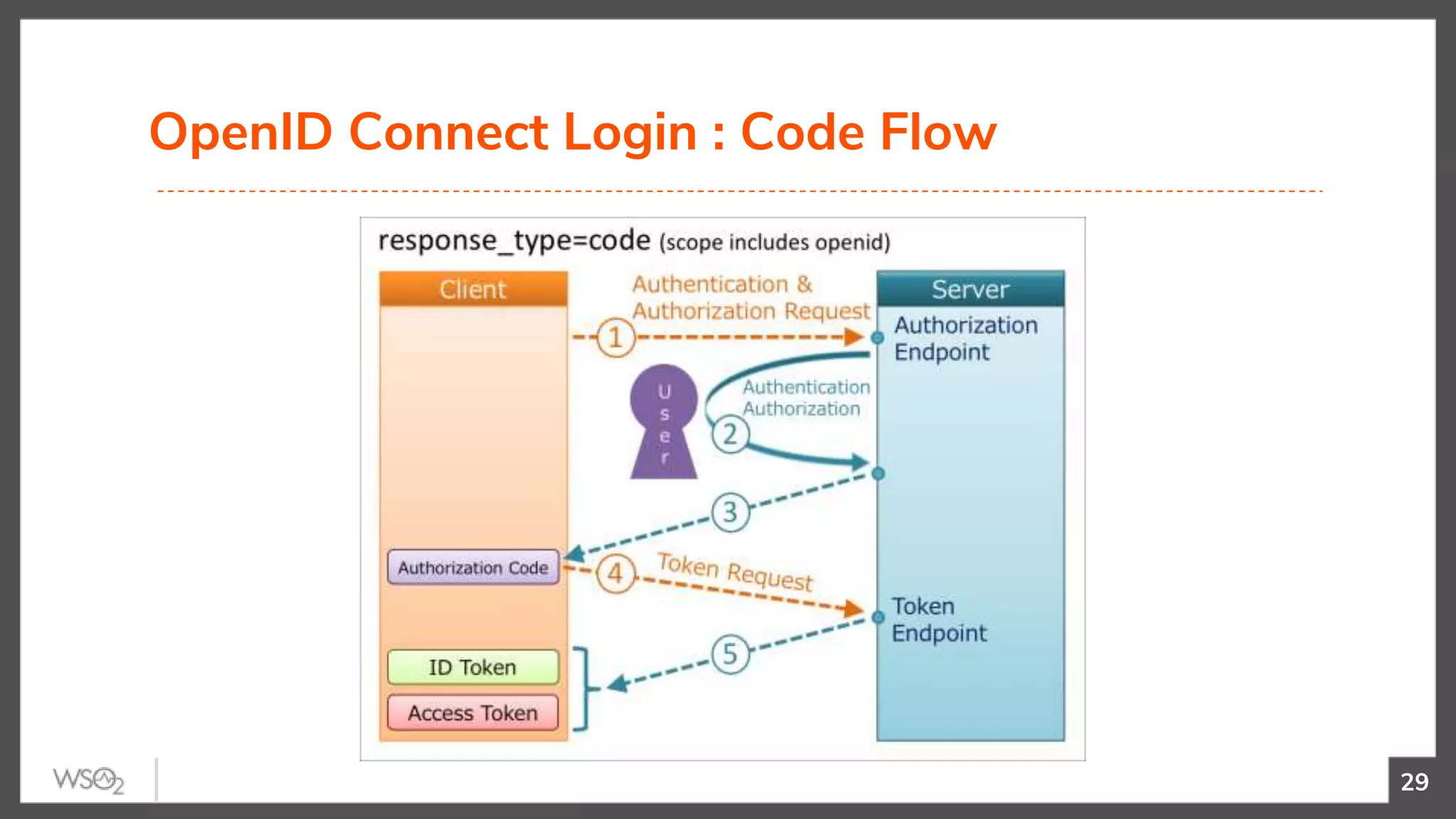 OpenID Connect Login : Code Flow
29
 