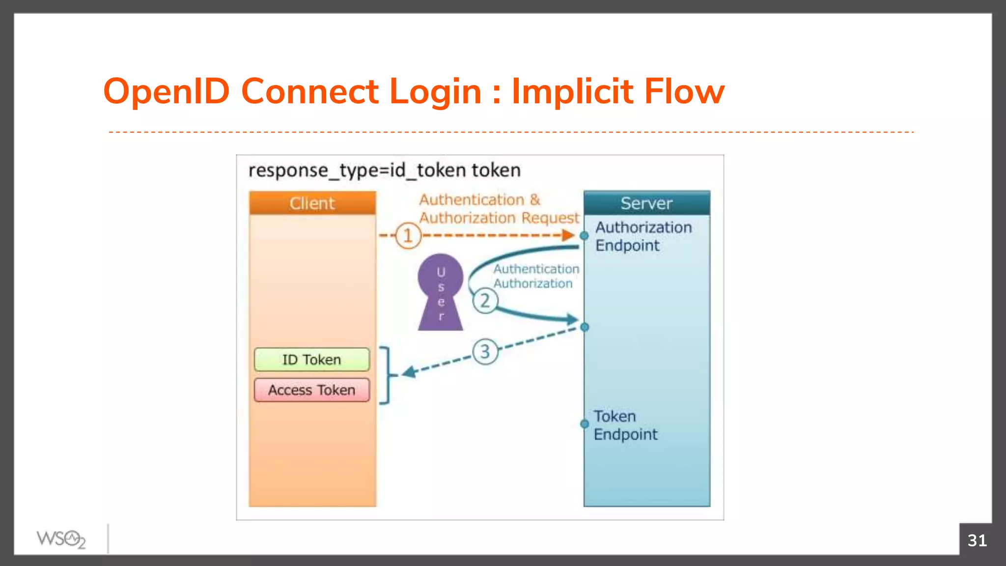OpenID Connect Login : Implicit Flow
31
 