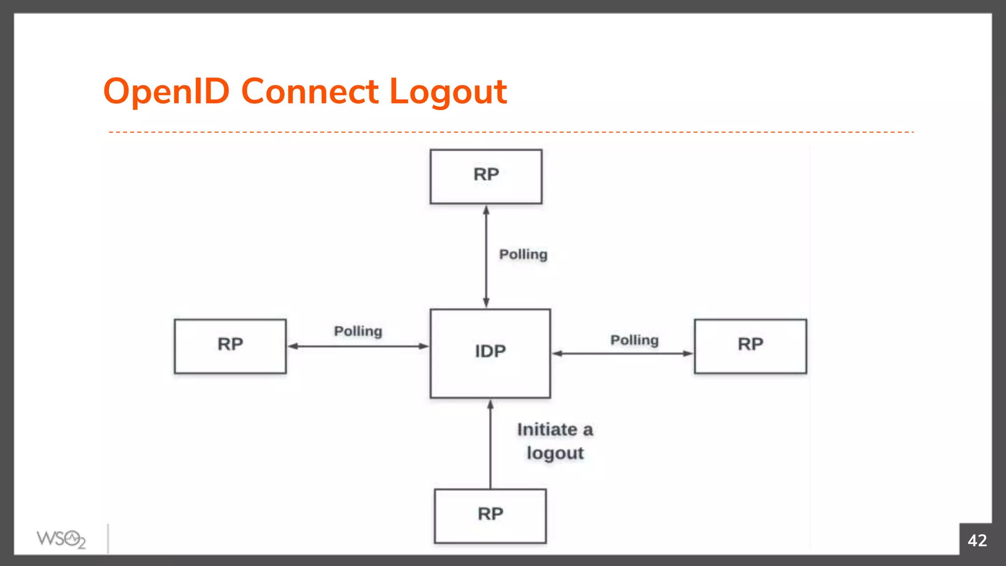 OpenID Connect Logout
42
 
