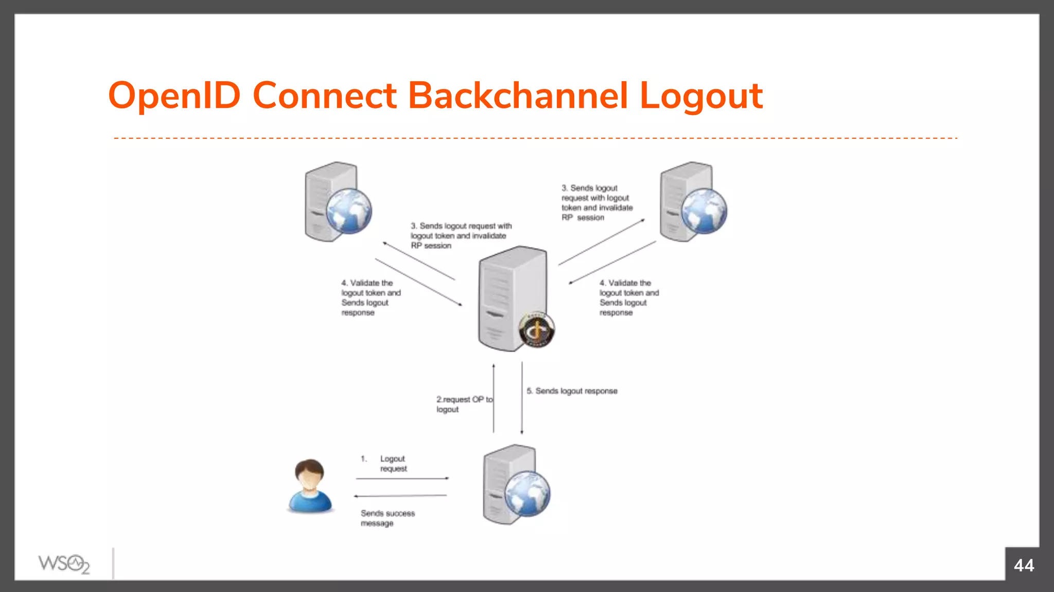 OpenID Connect Backchannel Logout
44
 