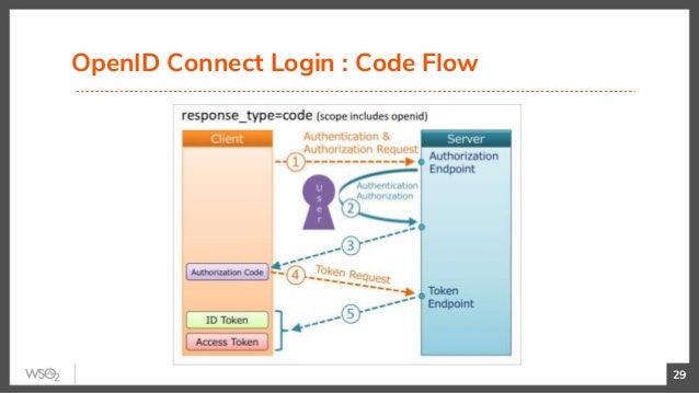 Openid Iplementation Openid Connect Encoding _ What Is OpenID Connect? – Brezelbruder