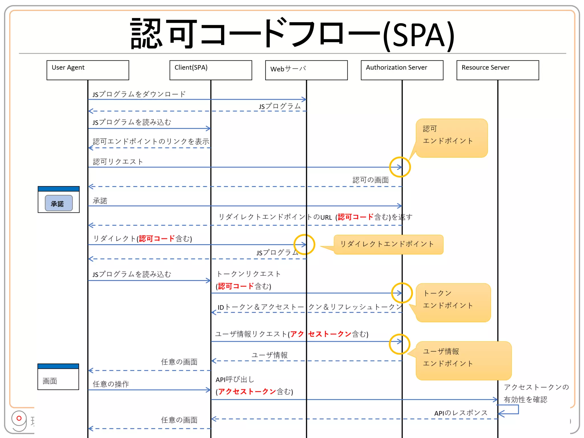 OpenID Connect入門 | PDF