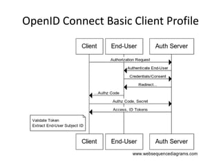 OpenID Connect Basic Client Profile

 