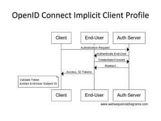 OpenID Connect Implicit Client Profile

 