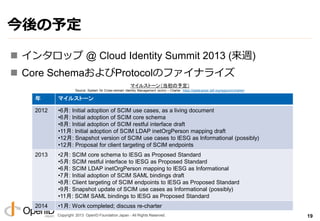 Copyright 2013 OpenID Foundation Japan - All Rights Reserved.
今後の予定
 ゗ンタロップ @ Cloud Identity Summit 2013 (来週)
 Core SchemaおよびProtocolのフゔ゗ナラ゗ズ
19
マイルストーン（当初の予定）
Source: System for Cross-domain Identity Management (scim) – Charter https://datatracker.ietf.org/wg/scim/charter/
年 マイルストーン
2012 •6月: Initial adoption of SCIM use cases, as a living document
•6月: Initial adoption of SCIM core schema
•8月: Initial adoption of SCIM restful interface draft
•11月: Initial adoption of SCIM LDAP inetOrgPerson mapping draft
•12月: Snapshot version of SCIM use cases to IESG as Informational (possibly)
•12月: Proposal for client targeting of SCIM endpoints
2013 •2月: SCIM core schema to IESG as Proposed Standard
•5月: SCIM restful interface to IESG as Proposed Standard
•6月: SCIM LDAP inetOrgPerson mapping to IESG as Informational
•7月: Initial adoption of SCIM SAML bindings draft
•8月: Client targeting of SCIM endpoints to IESG as Proposed Standard
•9月: Snapshot update of SCIM use cases as Informational (possibly)
•11月: SCIM SAML bindings to IESG as Proposed Standard
2014 •1月: Work completed; discuss re-charter
 