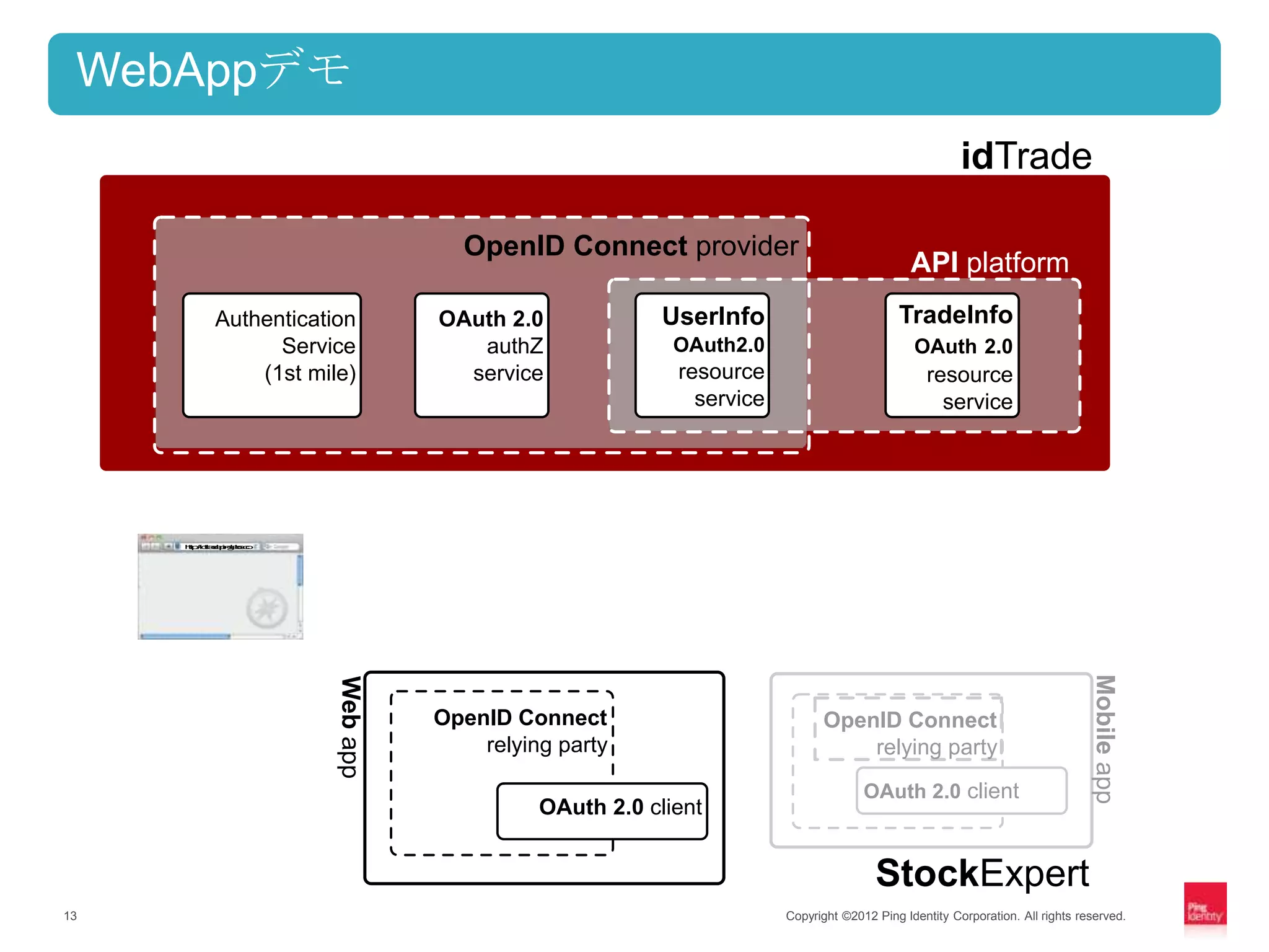 WebAppデモ
                                                                                                      idTrade

                                     OpenID Connect provider
                                                                                             API platform
           Authentication          OAuth 2.0             UserInfo                         TradeInfo
                 Service              authZ               OAuth2.0                           OAuth 2.0
               (1st mile)            service              resource                              resource
                                                            service                               service




     h :/ ta . i gbc
     tpi rdp l so
      t / d e na .
                  Miep
                  ol a
                   b p




       Ot 2 c n
       A . le
        u 0i t
         h



       Sc x r
       t k pt
        o Ee




                                                                                                                              Mobile app
                         Web app




                                   OpenID Connect                           OpenID Connect
                                       relying party                            relying party
                                                                                    OAuth 2.0 client
                                             OAuth 2.0 client


                                                                                      StockExpert
13                                                                    Copyright ©2012 Ping Identity Corporation. All rights reserved.
 