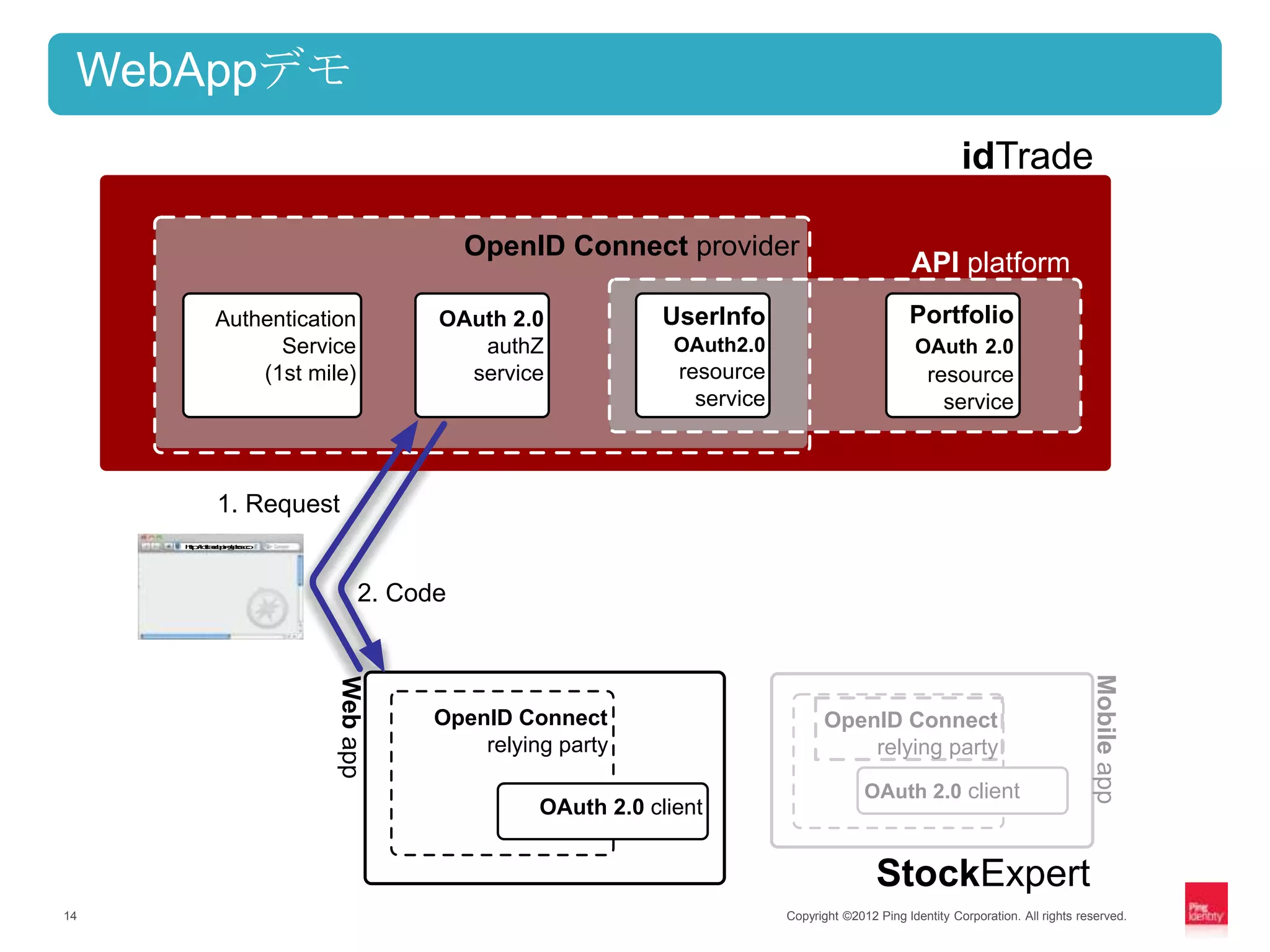 WebAppデモ
                                                                                                       idTrade

                                        OpenID Connect provider
                                                                                              API platform
           Authentication           OAuth 2.0             UserInfo                           Portfolio
                 Service               authZ               OAuth2.0                           OAuth 2.0
               (1st mile)             service              resource                              resource
                                                             service                               service



            1. Request
     h :/ ta . i gbc
     tpi rdp l so
      t / d e na .
                  Miep
                  ol a
                   b p




       Ot 2 c n
       A . le
        u 0i t
         h



       Sc x r
       t k pt
        o Ee                  2. Code




                                                                                                                               Mobile app
                         Web app




                                    OpenID Connect                           OpenID Connect
                                        relying party                            relying party
                                                                                     OAuth 2.0 client
                                              OAuth 2.0 client


                                                                                       StockExpert
14                                                                     Copyright ©2012 Ping Identity Corporation. All rights reserved.
 