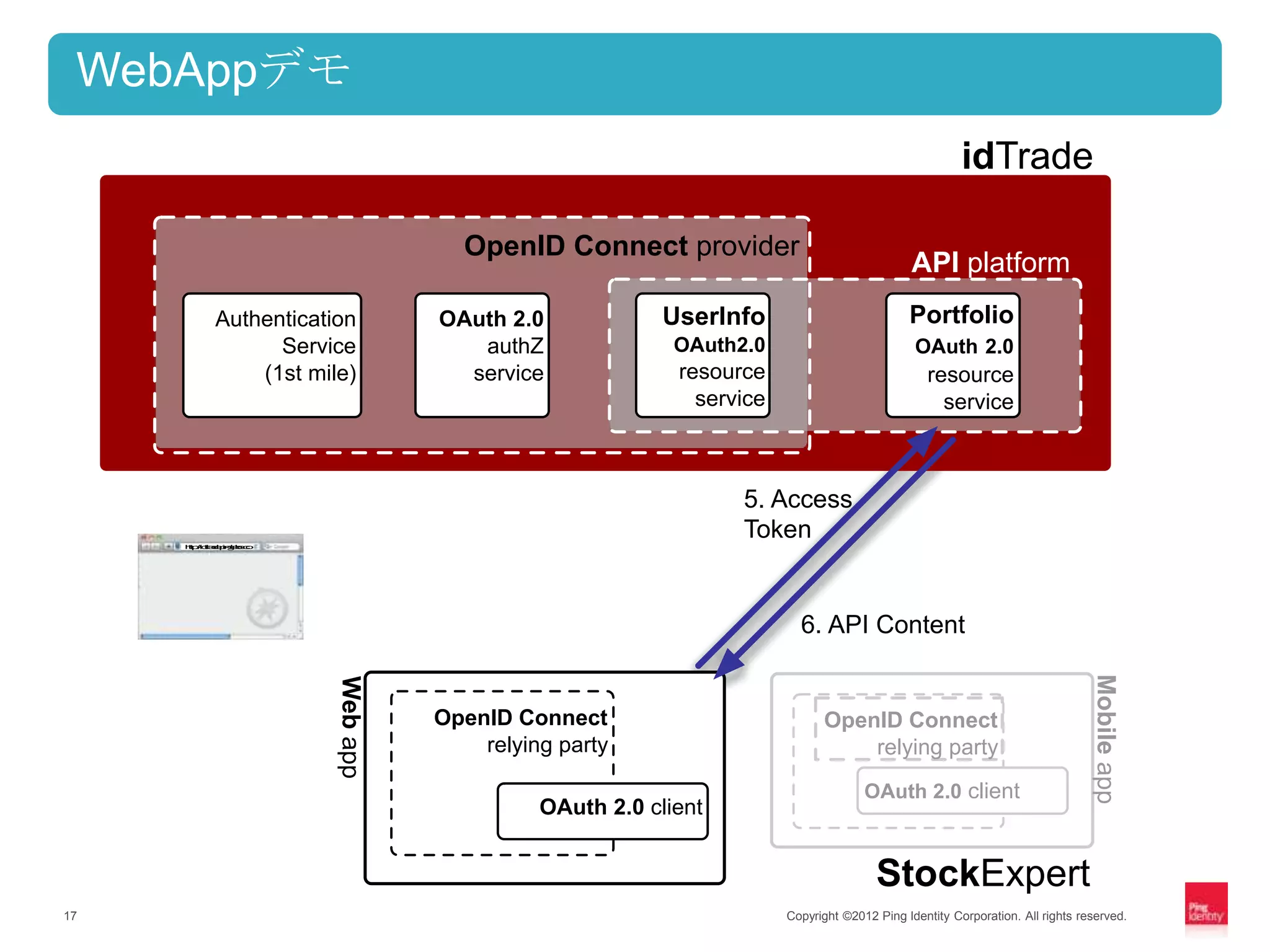 WebAppデモ
                                                                                                      idTrade

                                     OpenID Connect provider
                                                                                             API platform
           Authentication          OAuth 2.0             UserInfo                           Portfolio
                 Service              authZ               OAuth2.0                           OAuth 2.0
               (1st mile)            service              resource                              resource
                                                            service                               service



                                                                5. Access
     h :/ ta . i gbc
     tpi rdp l so
      t / d e na .
                                                                Token
                  Miep
                  ol a
                   b p




       Ot 2 c n
       A . le
        u 0i t
         h



       Sc x r
       t k pt
        o Ee


                                                                        6. API Content




                                                                                                                              Mobile app
                         Web app




                                   OpenID Connect                           OpenID Connect
                                       relying party                            relying party
                                                                                    OAuth 2.0 client
                                             OAuth 2.0 client


                                                                                      StockExpert
17                                                                    Copyright ©2012 Ping Identity Corporation. All rights reserved.
 