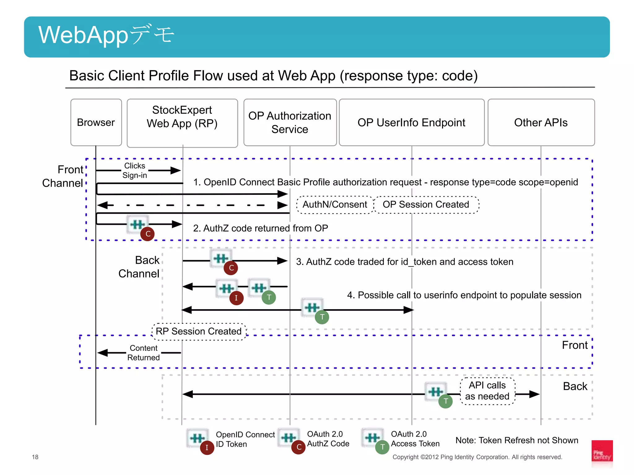 WebAppデモ
         Basic Client Proﬁle Flow used at Web App (response type: code)

                           StockExpert
                                                       OP Authorization
          Browser         Web App (RP)                                          OP UserInfo Endpoint                                  Other APIs
                                                           Service


                    Clicks
       Front        Sign-in
     Channel                         1. OpenID Connect Basic Proﬁle authorization request - response type=code scope=openid

                                                                 AuthN/Consent        OP Session Created

                                     2. AuthZ code returned from OP
                          C


                      Back                                      3. AuthZ code traded for id_token and access token
                                               C
                    Channel

                                                   I      T                   4. Possible call to userinfo endpoint to populate session

                                                                     T

                              RP Session Created
                     Content                                                                                                                           Front
                     Returned


                                                                                                                    API calls                              Back
                                                                                                           T
                                                                                                                   as needed


                                            OpenID Connect        OAuth 2.0             OAuth 2.0
                                                                                                                Note: Token Refresh not Shown
                                        I   ID Token            C AuthZ Code          T Access Token
18                                                                                       Copyright ©2012 Ping Identity Corporation. All rights reserved.
 