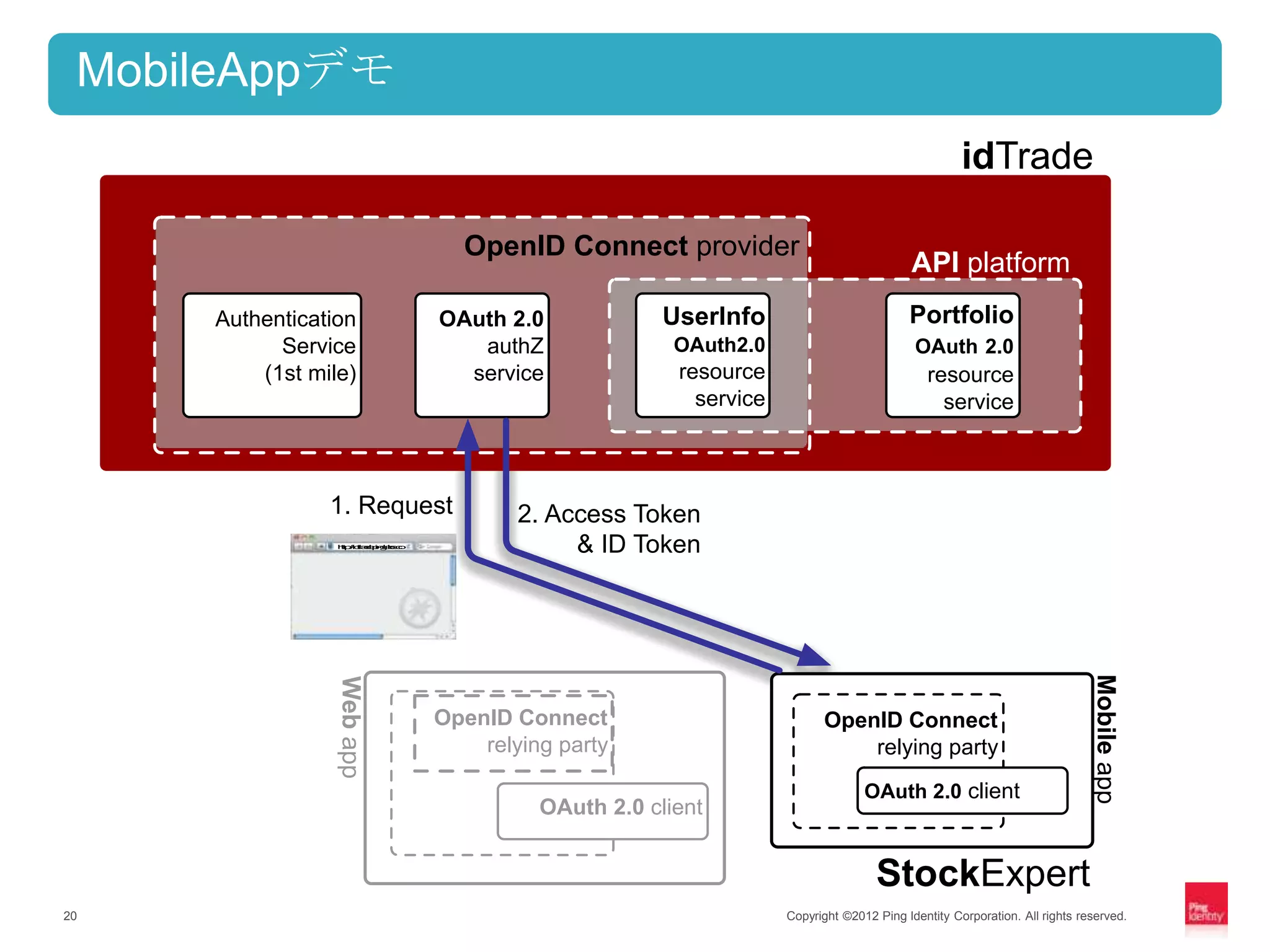MobileAppデモ
                                                                                                         idTrade

                                        OpenID Connect provider
                                                                                                API platform
     Authentication                   OAuth 2.0             UserInfo                           Portfolio
           Service                       authZ               OAuth2.0                           OAuth 2.0
         (1st mile)                     service              resource                              resource
                                                               service                               service



                1. Request                    2. Access Token
                 h :/ ta . i gbc
                 tpi rdp l so
                  t / d e na .
                                                   & ID Token
                               Miep
                               ol a
                                b p




                    Ot 2 c n
                    A . le
                     u 0i t
                      h



                    Sc x r
                    t k pt
                     o Ee




                                                                                                                                 Mobile app
                 Web app




                                      OpenID Connect                           OpenID Connect
                                          relying party                            relying party
                                                                                       OAuth 2.0 client
                                                OAuth 2.0 client


                                                                                         StockExpert
20                                                                       Copyright ©2012 Ping Identity Corporation. All rights reserved.
 