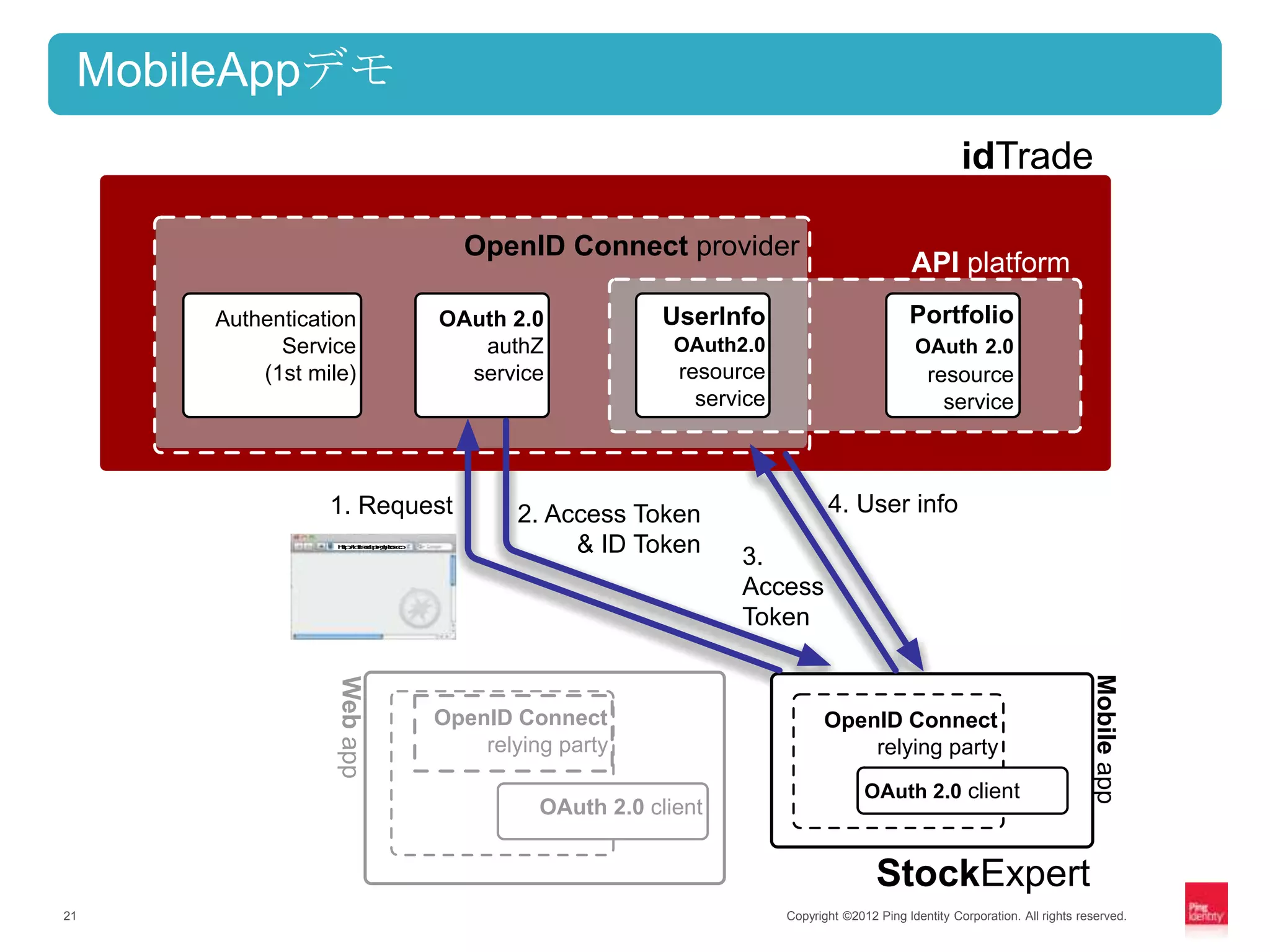 MobileAppデモ
                                                                                                         idTrade

                                        OpenID Connect provider
                                                                                                API platform
     Authentication                   OAuth 2.0             UserInfo                           Portfolio
           Service                       authZ               OAuth2.0                           OAuth 2.0
         (1st mile)                     service              resource                              resource
                                                               service                               service



                1. Request                    2. Access Token                   4. User info
                 h :/ ta . i gbc
                 tpi rdp l so
                  t / d e na .
                                                   & ID Token      3.
                               Miep
                               ol a
                                b p




                                                                   Access
                    Ot 2 c n
                    A . le
                     u 0i t
                      h



                    Sc x r
                    t k pt
                     o Ee

                                                                   Token




                                                                                                                                 Mobile app
                 Web app




                                      OpenID Connect                           OpenID Connect
                                          relying party                            relying party
                                                                                       OAuth 2.0 client
                                                OAuth 2.0 client


                                                                                         StockExpert
21                                                                       Copyright ©2012 Ping Identity Corporation. All rights reserved.
 
