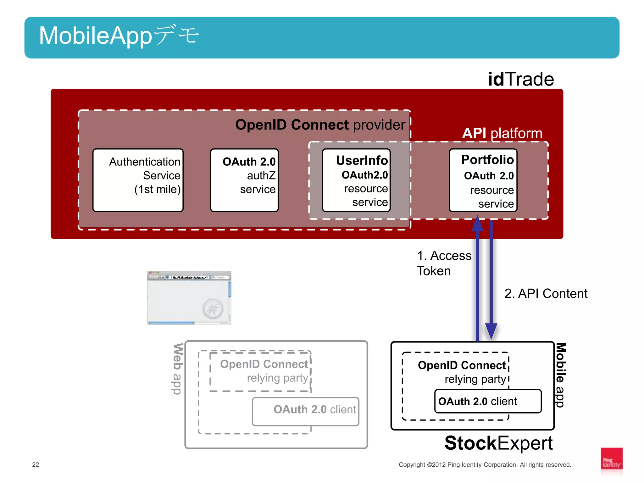 MobileAppデモ
                                                                                                         idTrade

                                        OpenID Connect provider
                                                                                                API platform
     Authentication                   OAuth 2.0             UserInfo                           Portfolio
           Service                       authZ               OAuth2.0                           OAuth 2.0
         (1st mile)                     service              resource                              resource
                                                               service                               service



                                                                               1. Access
                 h :/ ta . i gbc
                 tpi rdp l so
                  t / d e na .
                                                                               Token
                               Miep
                               ol a
                                b p




                    Ot 2 c n
                    A . le
                     u 0i t
                      h
                                                                                                               2. API Content
                    Sc x r
                    t k pt
                     o Ee




                                                                                                                                 Mobile app
                 Web app




                                      OpenID Connect                           OpenID Connect
                                          relying party                            relying party
                                                                                       OAuth 2.0 client
                                                OAuth 2.0 client


                                                                                         StockExpert
22                                                                       Copyright ©2012 Ping Identity Corporation. All rights reserved.
 