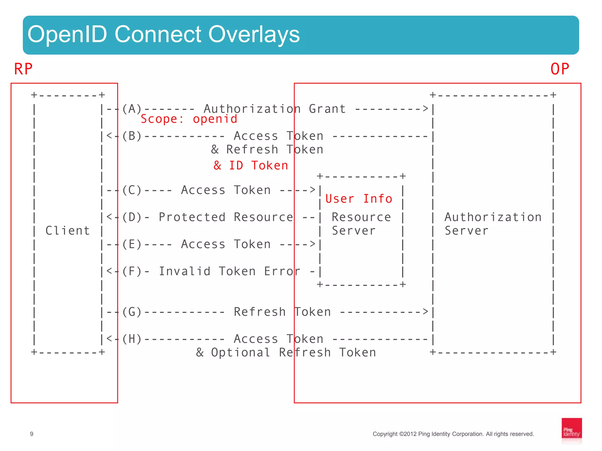 OpenID Connect Overlays
RP                                                                                                              OP
 +--------+                                           +---------------+
 |        |--(A)------- Authorization Grant --------->|               |
 |        |     Scope: openid                         |               |
 |        |<-(B)----------- Access Token -------------|               |
 |        |              & Refresh Token              |               |
 |        |               & ID Token                  |               |
 |        |                            +----------+   |               |
 |        |--(C)---- Access Token ---->|           |  |               |
 |        |                            | User Info |  |               |
 |        |<-(D)- Protected Resource --| Resource |   | Authorization |
 | Client |                            | Server    |  | Server        |
 |        |--(E)---- Access Token ---->|           |  |               |
 |        |                            |           |  |               |
 |        |<-(F)- Invalid Token Error -|           |  |               |
 |        |                            +----------+   |               |
 |        |                                           |               |
 |        |--(G)----------- Refresh Token ----------->|               |
 |        |                                           |               |
 |        |<-(H)----------- Access Token -------------|               |
 +--------+            & Optional Refresh Token       +---------------+




 9                                            Copyright ©2012 Ping Identity Corporation. All rights reserved.
 