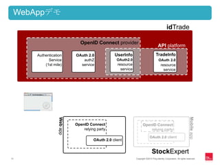 WebAppデモ
                                                                                                      idTrade

                                     OpenID Connect provider
                                                                                             API platform
           Authentication          OAuth 2.0             UserInfo                         TradeInfo
                 Service              authZ               OAuth2.0                           OAuth 2.0
               (1st mile)            service              resource                              resource
                                                            service                               service




     h :/ ta . i gbc
     tpi rdp l so
      t / d e na .
                  Miep
                  ol a
                   b p




       Ot 2 c n
       A . le
        u 0i t
         h



       Sc x r
       t k pt
        o Ee




                                                                                                                              Mobile app
                         Web app




                                   OpenID Connect                           OpenID Connect
                                       relying party                            relying party
                                                                                    OAuth 2.0 client
                                             OAuth 2.0 client


                                                                                      StockExpert
13                                                                    Copyright ©2012 Ping Identity Corporation. All rights reserved.
 