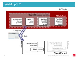 WebAppデモ
                                                                                                       idTrade

                                        OpenID Connect provider
                                                                                              API platform
           Authentication           OAuth 2.0             UserInfo                           Portfolio
                 Service               authZ               OAuth2.0                           OAuth 2.0
               (1st mile)             service              resource                              resource
                                                             service                               service



            1. Request
     h :/ ta . i gbc
     tpi rdp l so
      t / d e na .
                  Miep
                  ol a
                   b p




       Ot 2 c n
       A . le
        u 0i t
         h



       Sc x r
       t k pt
        o Ee                  2. Code




                                                                                                                               Mobile app
                         Web app




                                    OpenID Connect                           OpenID Connect
                                        relying party                            relying party
                                                                                     OAuth 2.0 client
                                              OAuth 2.0 client


                                                                                       StockExpert
14                                                                     Copyright ©2012 Ping Identity Corporation. All rights reserved.
 