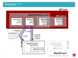 WebAppデモ
                                                                                                          idTrade

                                        OpenID Connect provider
                                                                                                 API platform
           Authentication            OAuth 2.0               UserInfo                           Portfolio
                 Service                authZ                OAuth2.0                            OAuth 2.0
               (1st mile)              service                resource                              resource
                                                                service                               service



            1. Request             3. Code
     h :/ ta . i gbc
     tpi rdp l so
      t / d e na .
                  Miep
                  ol a




                                                 4. Access
                   b p




       Ot 2 c n
       A . le
        u 0i t
         h



       Sc x r
       t k pt
        o Ee                  2. Code              Token &
                                                  id_token




                                                                                                                                  Mobile app
                         Web app




                                    OpenID Connect                              OpenID Connect
                                        relying party                               relying party
                                                                                        OAuth 2.0 client
                                              OAuth 2.0 client


                                                                                          StockExpert
15                                                                        Copyright ©2012 Ping Identity Corporation. All rights reserved.
 