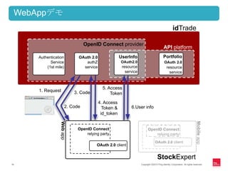 WebAppデモ
                                                                                                          idTrade

                                        OpenID Connect provider
                                                                                                 API platform
           Authentication            OAuth 2.0               UserInfo                           Portfolio
                 Service                authZ                OAuth2.0                            OAuth 2.0
               (1st mile)              service                resource                              resource
                                                                service                               service



                                                   5. Access
            1. Request             3. Code             Token
     h :/ ta . i gbc
     tpi rdp l so
      t / d e na .
                  Miep
                  ol a




                                                 4. Access
                   b p




       Ot 2 c n
       A . le
        u 0i t
         h



       Sc x r
       t k pt
        o Ee                  2. Code              Token &         6.User info
                                                  id_token




                                                                                                                                  Mobile app
                         Web app




                                    OpenID Connect                              OpenID Connect
                                        relying party                               relying party
                                                                                        OAuth 2.0 client
                                              OAuth 2.0 client


                                                                                          StockExpert
16                                                                        Copyright ©2012 Ping Identity Corporation. All rights reserved.
 
