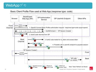 WebAppデモ
         Basic Client Proﬁle Flow used at Web App (response type: code)

                           StockExpert
                                                       OP Authorization
          Browser         Web App (RP)                                          OP UserInfo Endpoint                                  Other APIs
                                                           Service


                    Clicks
       Front        Sign-in
     Channel                         1. OpenID Connect Basic Proﬁle authorization request - response type=code scope=openid

                                                                 AuthN/Consent        OP Session Created

                                     2. AuthZ code returned from OP
                          C


                      Back                                      3. AuthZ code traded for id_token and access token
                                               C
                    Channel

                                                   I      T                   4. Possible call to userinfo endpoint to populate session

                                                                     T

                              RP Session Created
                     Content                                                                                                                           Front
                     Returned


                                                                                                                    API calls                              Back
                                                                                                           T
                                                                                                                   as needed


                                            OpenID Connect        OAuth 2.0             OAuth 2.0
                                                                                                                Note: Token Refresh not Shown
                                        I   ID Token            C AuthZ Code          T Access Token
18                                                                                       Copyright ©2012 Ping Identity Corporation. All rights reserved.
 