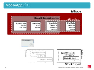 MobileAppデモ
                                                                                                         idTrade

                                        OpenID Connect provider
                                                                                                API platform
     Authentication                   OAuth 2.0             UserInfo                           Portfolio
           Service                       authZ               OAuth2.0                           OAuth 2.0
         (1st mile)                     service              resource                              resource
                                                               service                               service




                 h :/ ta . i gbc
                 tpi rdp l so
                  t / d e na .
                               Miep
                               ol a
                                b p




                    Ot 2 c n
                    A . le
                     u 0i t
                      h



                    Sc x r
                    t k pt
                     o Ee




                                                                                                                                 Mobile app
                 Web app




                                      OpenID Connect                           OpenID Connect
                                          relying party                            relying party
                                                                                       OAuth 2.0 client
                                                OAuth 2.0 client


                                                                                         StockExpert
19                                                                       Copyright ©2012 Ping Identity Corporation. All rights reserved.
 