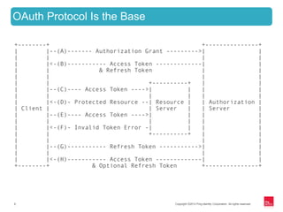OAuth Protocol Is the Base

+--------+                                           +---------------+
|        |--(A)------- Authorization Grant --------->|               |
|        |                                           |               |
|        |<-(B)----------- Access Token -------------|               |
|        |              & Refresh Token              |               |
|        |                                           |               |
|        |                            +----------+   |               |
|        |--(C)---- Access Token ---->|          |   |               |
|        |                            |          |   |               |
|        |<-(D)- Protected Resource --| Resource |   | Authorization |
| Client |                            | Server   |   | Server        |
|        |--(E)---- Access Token ---->|          |   |               |
|        |                            |          |   |               |
|        |<-(F)- Invalid Token Error -|          |   |               |
|        |                            +----------+   |               |
|        |                                           |               |
|        |--(G)----------- Refresh Token ----------->|               |
|        |                                           |               |
|        |<-(H)----------- Access Token -------------|               |
+--------+            & Optional Refresh Token       +---------------+




8                                            Copyright ©2012 Ping Identity Corporation. All rights reserved.
 