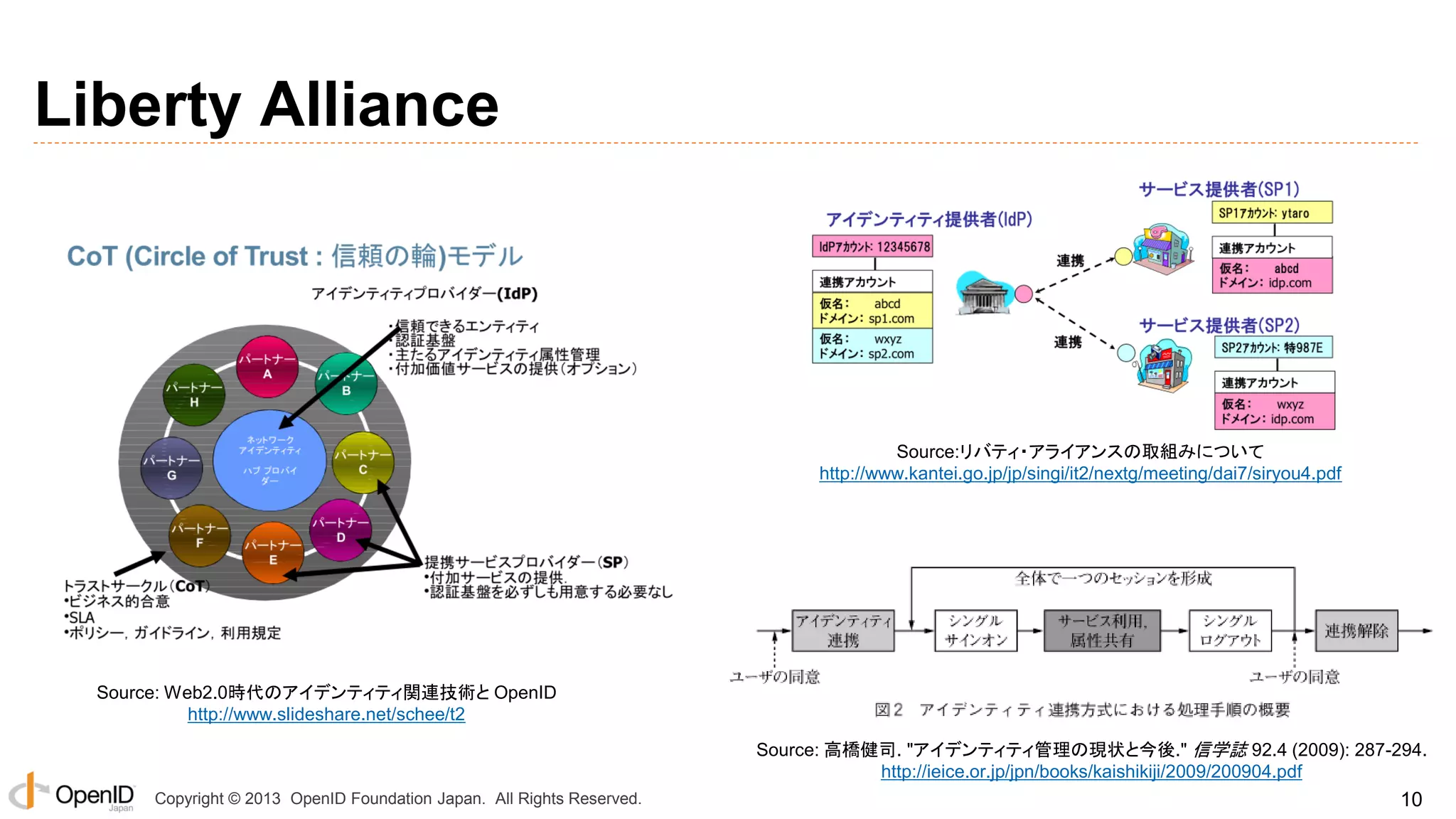 Liberty Alliance

Source:リバティ・アライアンスの取組みについて
http://www.kantei.go.jp/jp/singi/it2/nextg/meeting/dai7/siryou4.pdf

Source: Web2.0時代のアイデンティティ関連技術と OpenID
http://www.slideshare.net/schee/t2
Source: 高橋健司. "アイデンティティ管理の現状と今後." 信学誌 92.4 (2009): 287-294.
http://ieice.or.jp/jpn/books/kaishikiji/2009/200904.pdf
Copyright © 2013 OpenID Foundation Japan. All Rights Reserved.

10

 