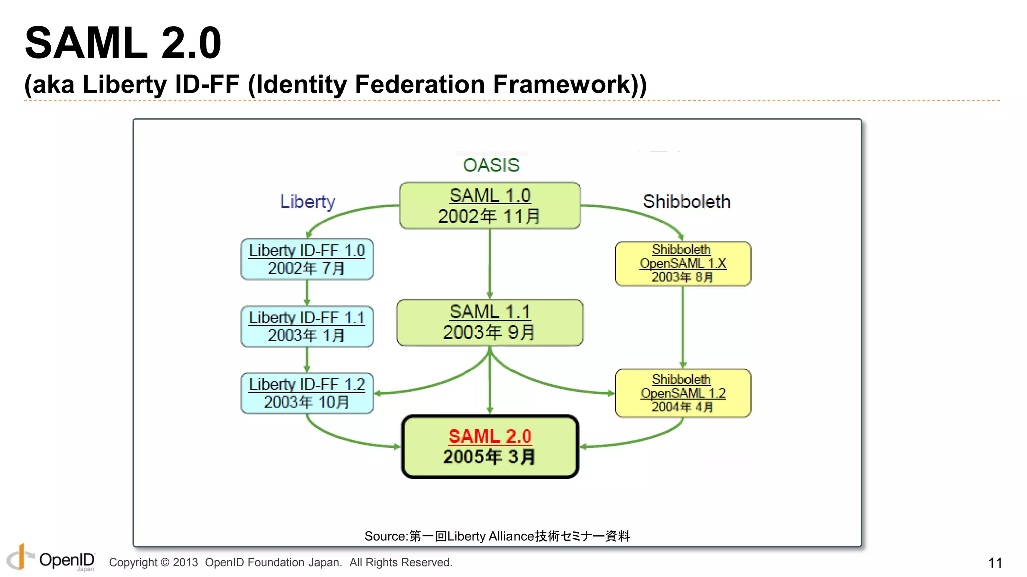SAML 2.0
(aka Liberty ID-FF (Identity Federation Framework))

Source:第一回Liberty Alliance技術セミナー資料
Copyright © 2013 OpenID Foundation Japan. All Rights Reserved.

11

 