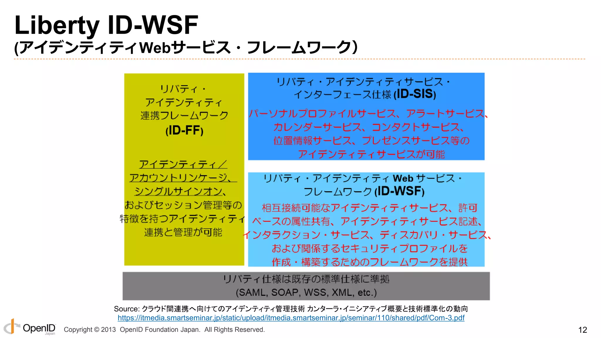 Liberty ID-WSF
(アイデンティティWebサービス・フレームワーク）

Source: クラウド間連携へ向けてのアイデンティティ管理技術 カンターラ・イニシアティブ概要と技術標準化の動向
https://itmedia.smartseminar.jp/static/upload/itmedia.smartseminar.jp/seminar/110/shared/pdf/Com-3.pdf
Copyright © 2013 OpenID Foundation Japan. All Rights Reserved.

12

 