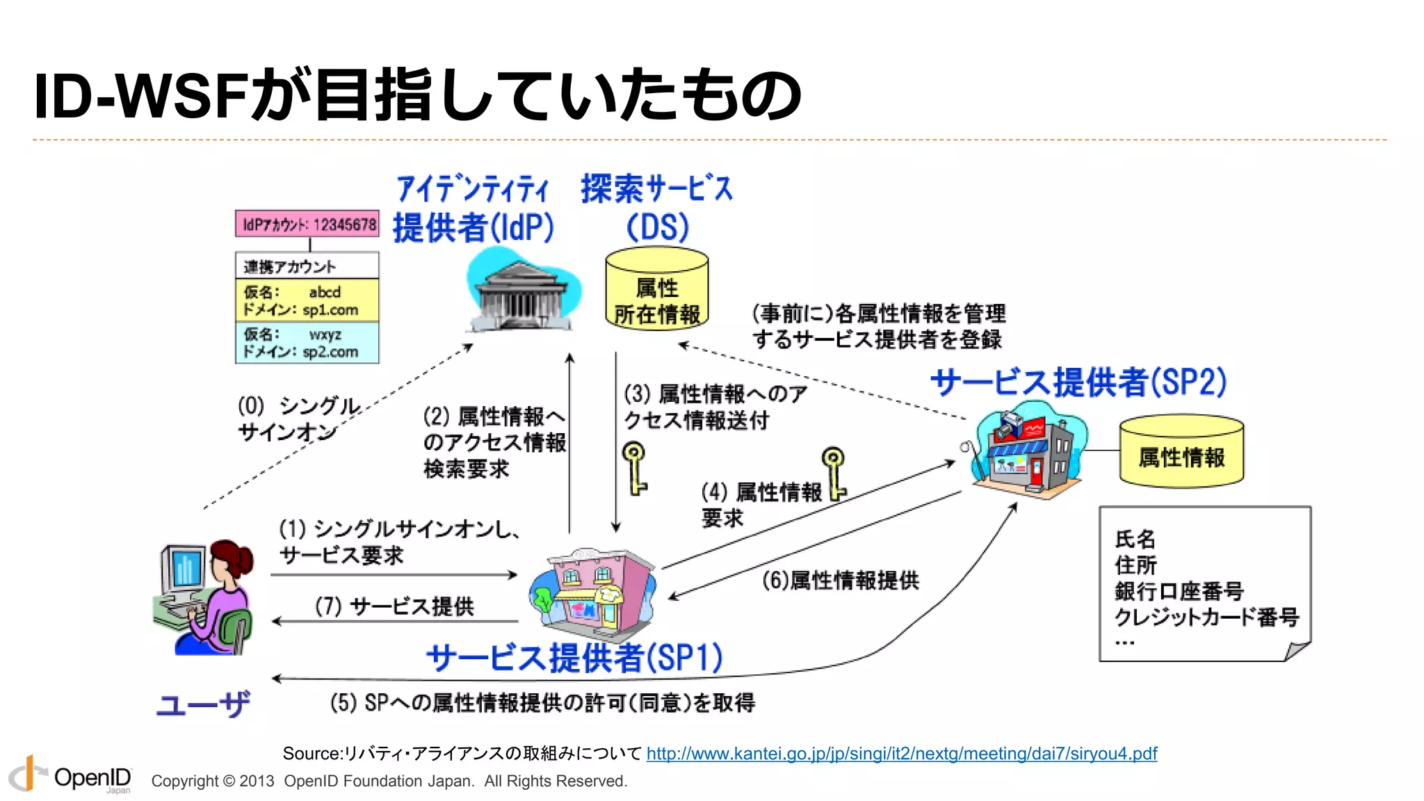 ID-WSFが目指していたもの

Source:リバティ・アライアンスの取組みについて http://www.kantei.go.jp/jp/singi/it2/nextg/meeting/dai7/siryou4.pdf
Copyright © 2013 OpenID Foundation Japan. All Rights Reserved.

 