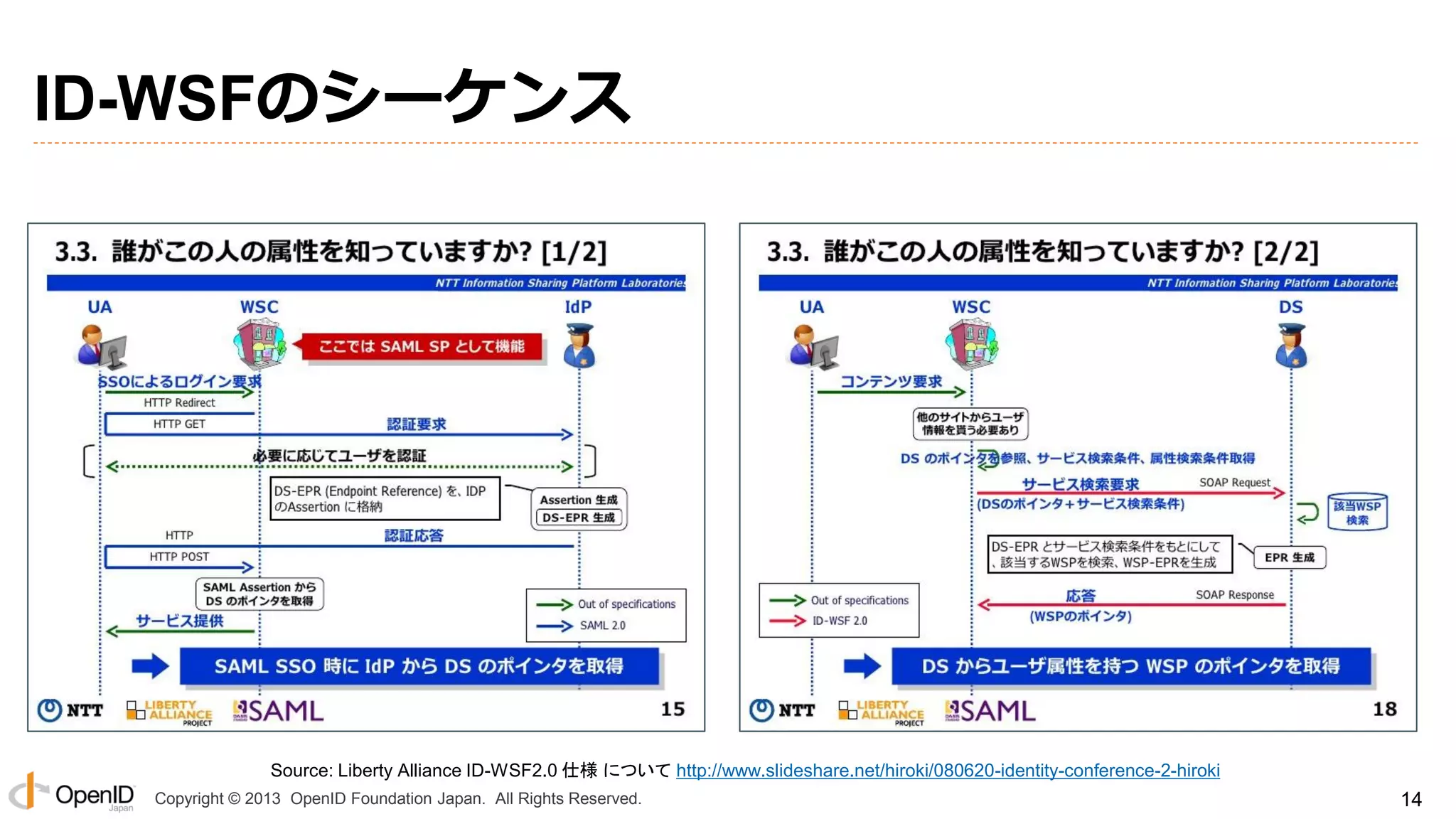 ID-WSFのシーケンス

Source: Liberty Alliance ID-WSF2.0 仕様 について http://www.slideshare.net/hiroki/080620-identity-conference-2-hiroki
Copyright © 2013 OpenID Foundation Japan. All Rights Reserved.

14

 