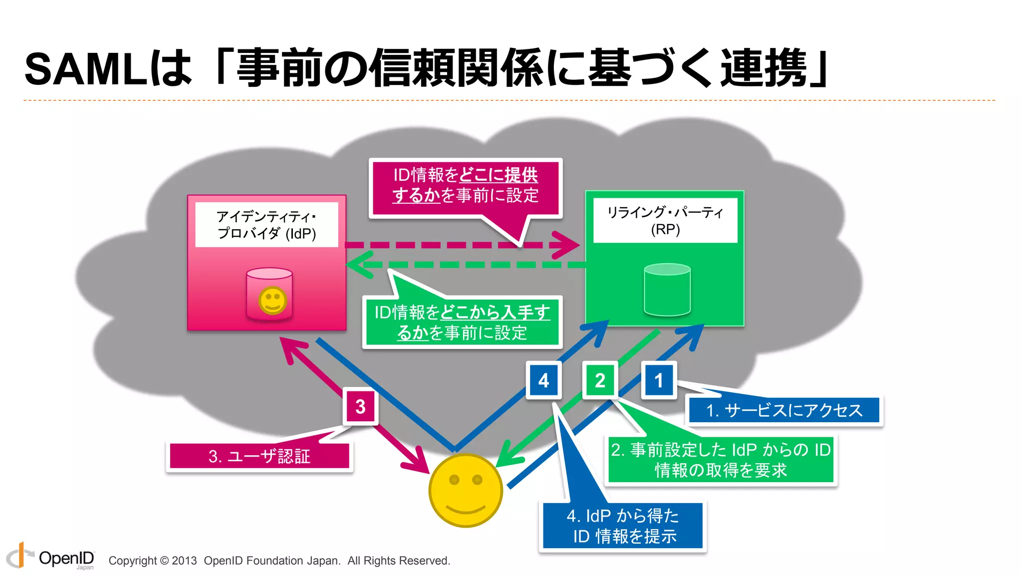 SAMLは「事前の信頼関係に基づく連携」
ID情報をどこに提供
するかを事前に設定
リライング・パーティ
(RP)

アイデンティティ・
プロバイダ (IdP)

ID情報をどこから入手す
るかを事前に設定

4

2

1

3
3. ユーザ認証

1. サービスにアクセス
2. 事前設定した IdP からの ID
情報の取得を要求

4. IdP から得た
ID 情報を提示
Copyright © 2013 OpenID Foundation Japan. All Rights Reserved.

 
