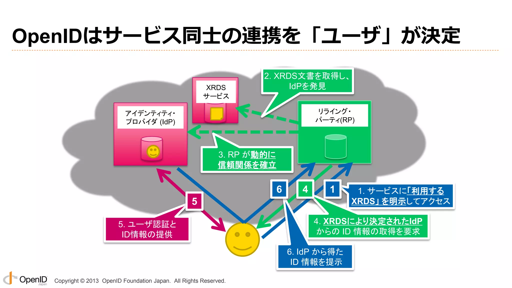OpenIDはサービス同士の連携を「ユーザ」が決定
XRDS
サービス

2. XRDS文書を取得し、
IdPを発見
リライング・
パーティ(RP)

アイデンティティ・
プロバイダ (IdP)

3. RP が動的に
信頼関係を確立

6

4

1

5
5. ユーザ認証と
ID情報の提供

4. XRDSにより決定されたIdP
からの ID 情報の取得を要求
6. IdP から得た
ID 情報を提示

Copyright © 2013 OpenID Foundation Japan. All Rights Reserved.

1. サービスに「利用する
XRDS」 を明示してアクセス

 