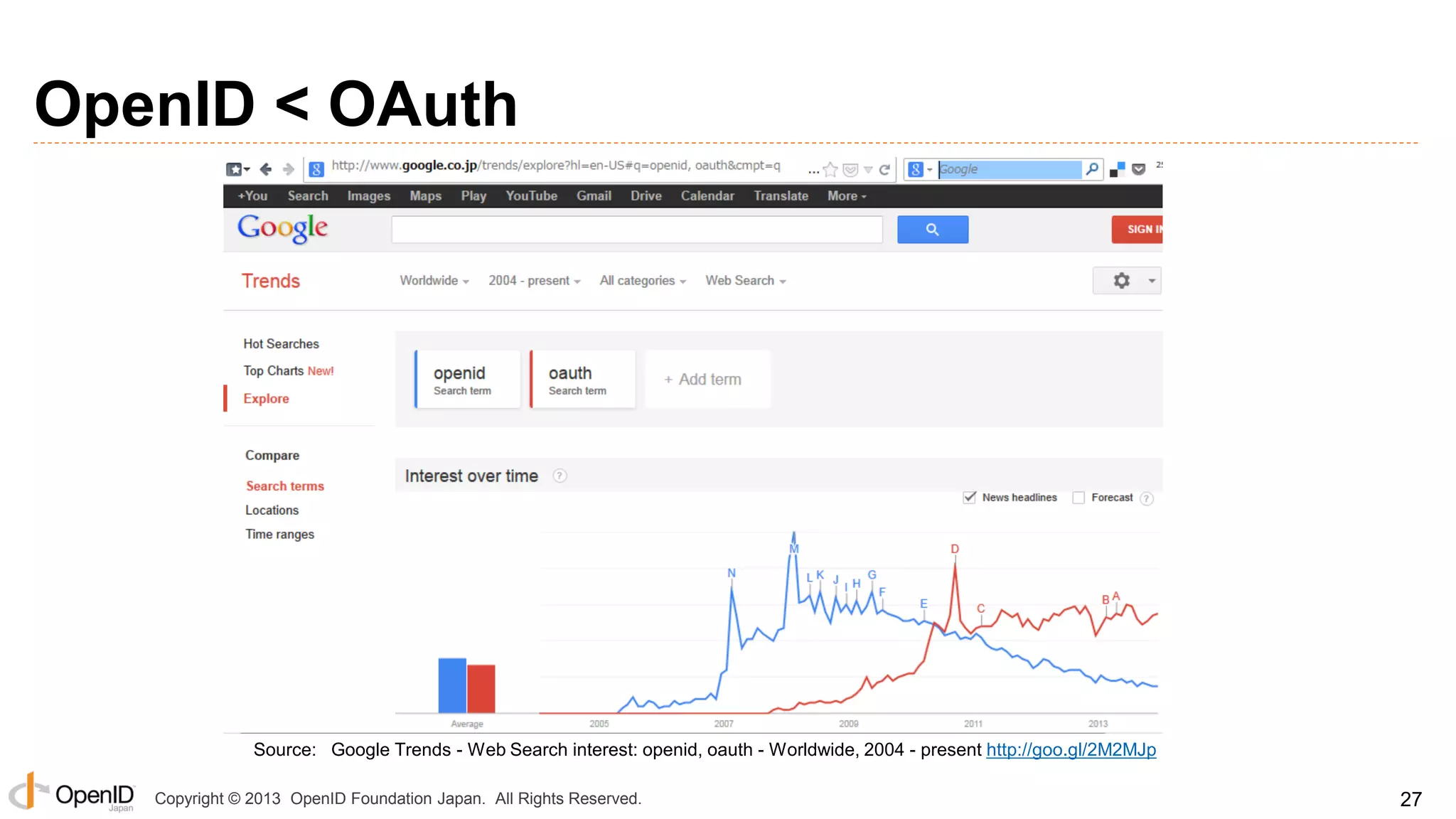 OpenID < OAuth

Source: Google Trends - Web Search interest: openid, oauth - Worldwide, 2004 - present http://goo.gl/2M2MJp
Copyright © 2013 OpenID Foundation Japan. All Rights Reserved.

27

 