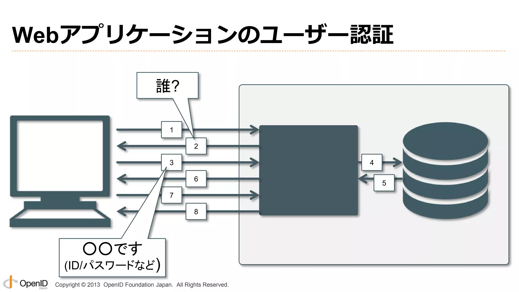 Webアプリケーションのユーザー認証
誰?
1
2

3

4
6

7
8

○○です
(ID/パスワードなど)
Copyright © 2013 OpenID Foundation Japan. All Rights Reserved.

5

 