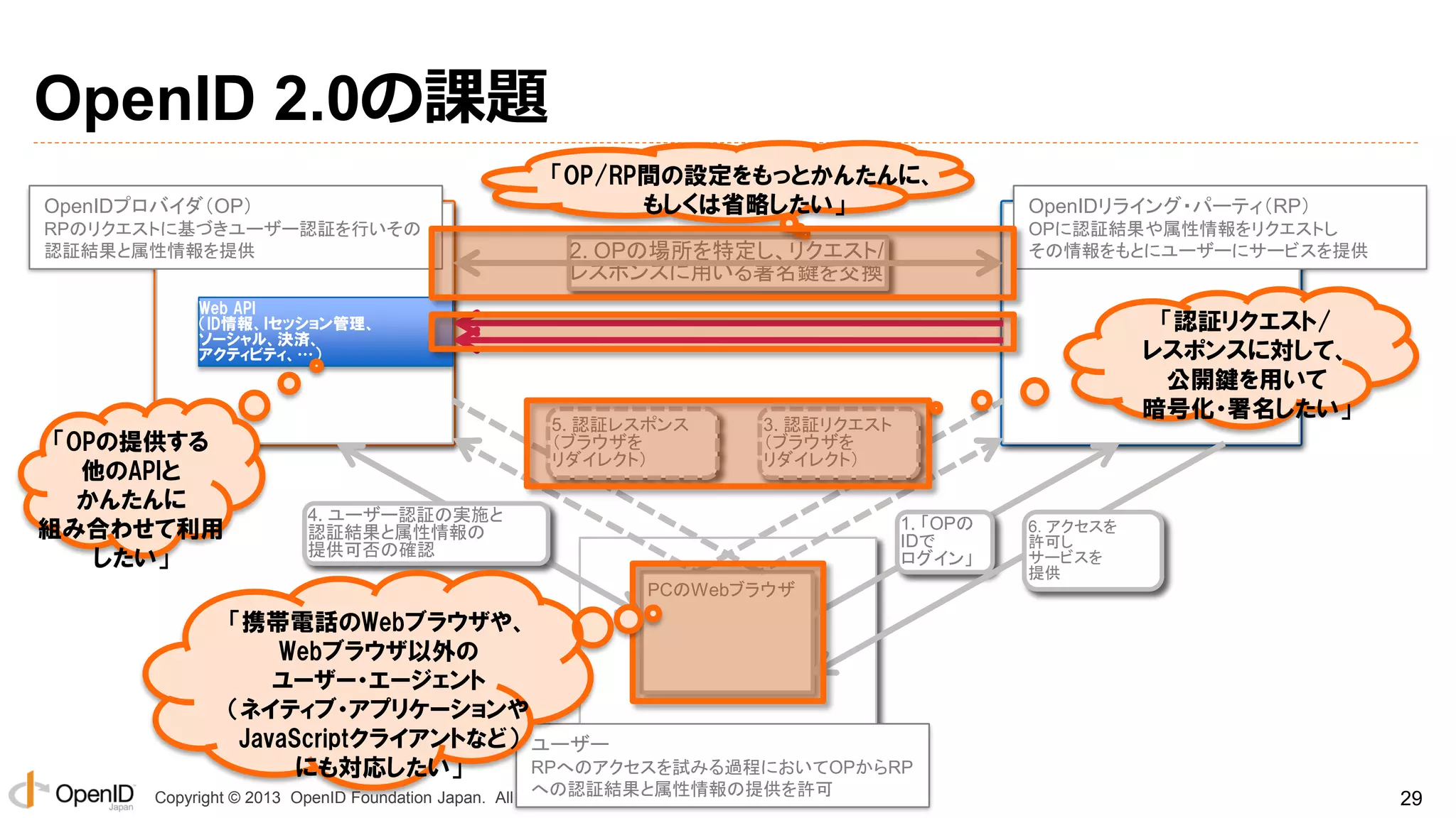 OpenID 2.0の課題
「OP/RP間の設定をもっとかんたんに、
もしくは省略したい」

OpenIDプロバイダ（OP）
OpenIDプロバイダ（OP）
RPのリクエストに基づきユーザー認証を行いその認
RPのリクエストに基づきユーザー認証を行いその
証結果と属性情報を提供
認証結果と属性情報を提供

OpenIDリライング・パーティ（RP）
OpenIDリライング・パーティ（RP）
OPに認証結果や属性情報をリクエストし
OPに認証結果や属性情報をリクエストし
その情報をもとにユーザーにサービスを提供
その情報をもとにユーザーにサービスを提供

2. OPの場所を特定し、リクエスト/
レスポンスに用いる署名鍵を交換
レスポンスに用いる署名鍵を交換

Web API
（ID情報、ｌセッション管理、
ソーシャル、決済、
アクティビティ、…）

「OPの提供する
他のAPIと
かんたんに
組み合わせて利用
したい」

5. 認証レスポンス
（ブラウザを
（ブラウザを
リダイレクト）
リダイレクト）

「認証リクエスト/
レスポンスに対して、
公開鍵を用いて
暗号化・署名したい」

3. 認証リクエスト
（ブラウザを
（ブラウザを
リダイレクト）
リダイレクト）

4. ユーザー認証の実施と
ユーザー認証の実施と
認証結果と属性情報の
提供可否の確認

1. 「OPの
「OPのID
IDで
で
ログイン」
ログイン」

PCのWebブラウザ
PCのWebブラウザ

6. アクセスを
許可し
サービスを
サービスを
提供

「携帯電話のWebブラウザや、
Webブラウザ以外の
ユーザー・エージェント
（ネイティブ・アプリケーションや
JavaScriptクライアントなど） ユーザー
ユーザー
RPへのアクセスを試みる過程においてOPからRPへ
RPへのアクセスを試みる過程においてOPからRP
にも対応したい」
の認証結果と属性情報の提供を許可
への認証結果と属性情報の提供を許可
Copyright © 2013 OpenID Foundation Japan. All Rights Reserved.

29

 