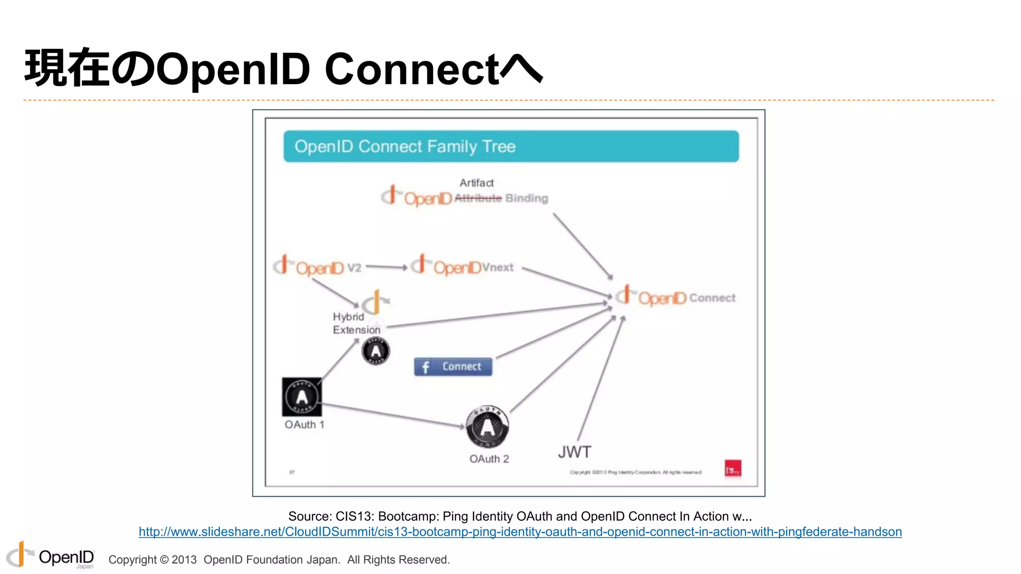現在のOpenID Connectへ

Source: CIS13: Bootcamp: Ping Identity OAuth and OpenID Connect In Action w...
http://www.slideshare.net/CloudIDSummit/cis13-bootcamp-ping-identity-oauth-and-openid-connect-in-action-with-pingfederate-handson
Copyright © 2013 OpenID Foundation Japan. All Rights Reserved.

 