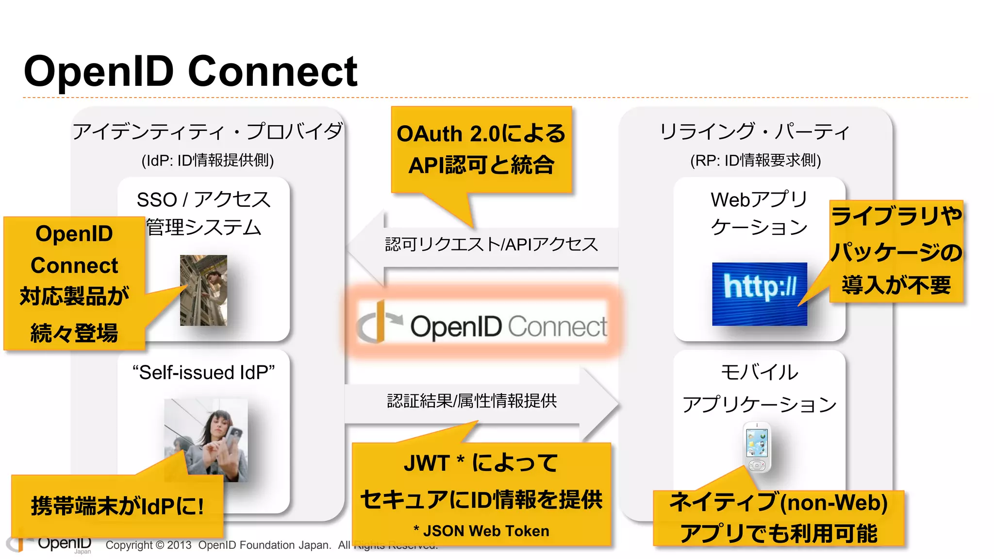 OpenID Connect
アイデンティティ・プロバイダ
(IdP: ID情報提供側)

OpenID
Connect
対応製品が

SSO / アクセス
管理システム

OAuth 2.0による
API認可と統合

認可リクエスト/APIアクセス

リライング・パーティ
(RP: ID情報要求側)

Webアプリ
ケーション

ライブラリや
パッケージの
導入が不要

続々登場
モバイル

“Self-issued IdP”
認証結果/属性情報提供

アプリケーション

JWT * によって
携帯端末がIdPに!

セキュアにID情報を提供
* JSON Web Token

Copyright © 2013 OpenID Foundation Japan. All Rights Reserved.

ネイティブ(non-Web)
アプリでも利用可能

 