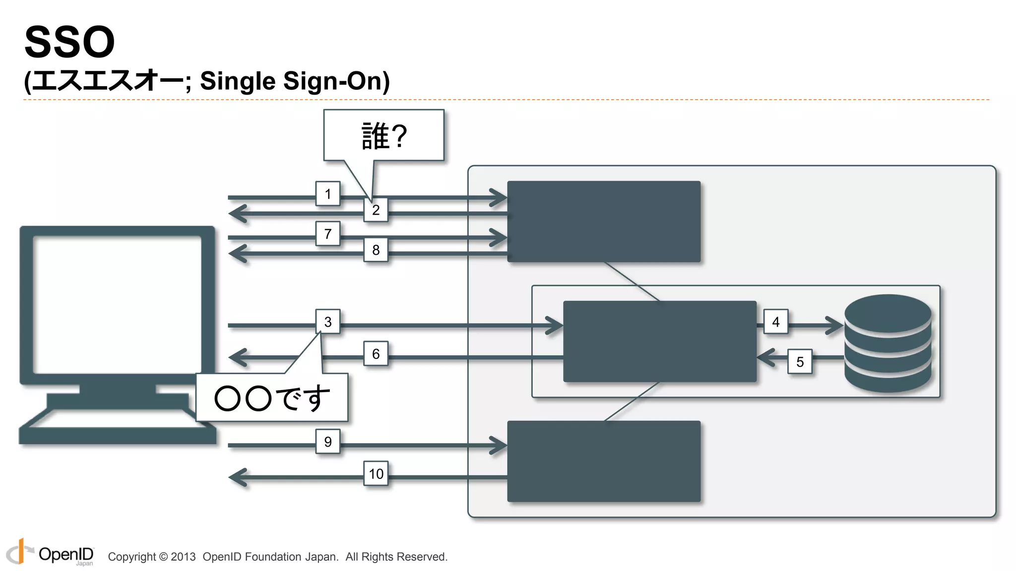 SSO
(エスエスオー; Single Sign-On)

誰?
1
2
7
8

3

4
6

○○です
9
10

Copyright © 2013 OpenID Foundation Japan. All Rights Reserved.

5

 