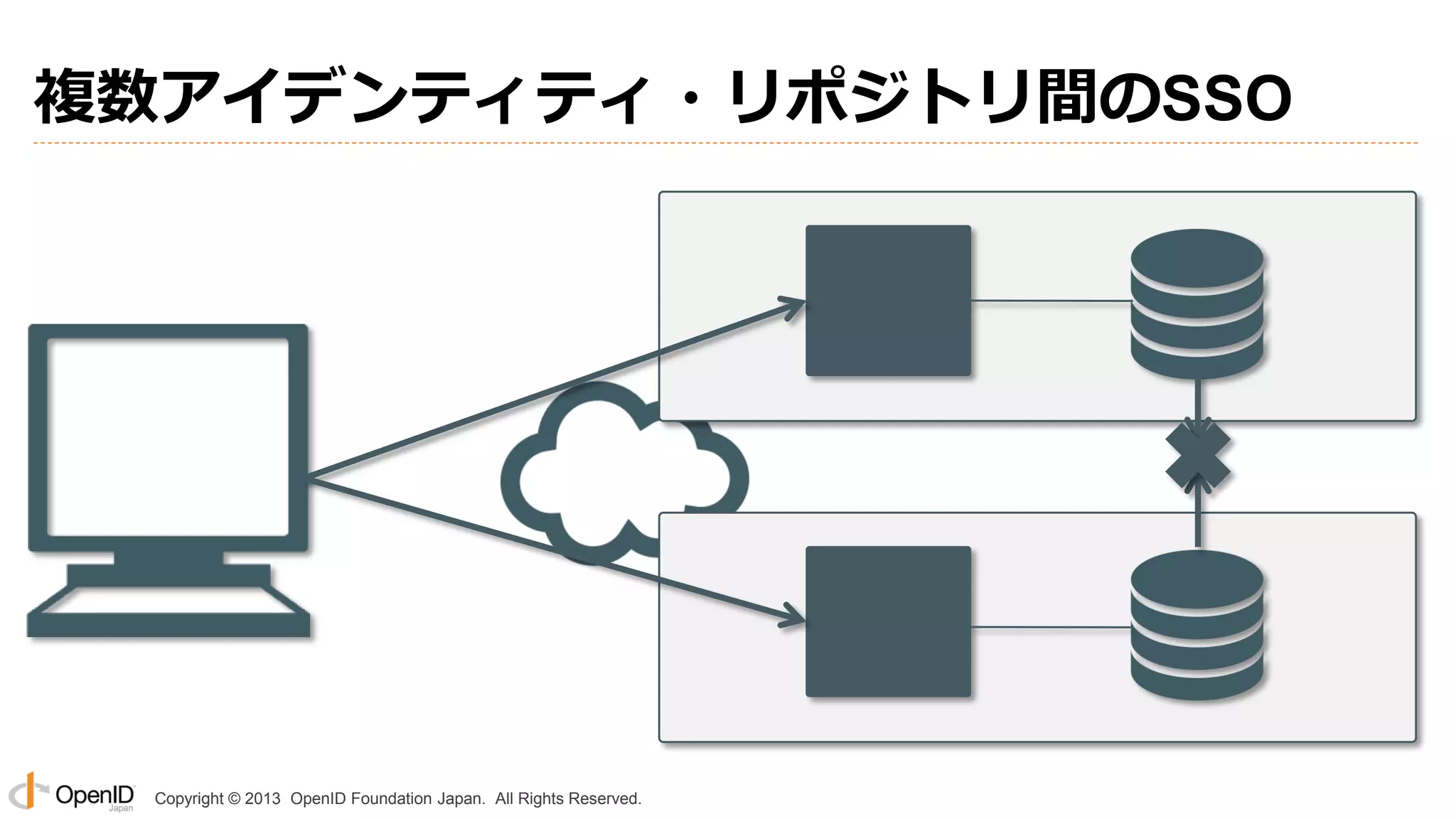 複数アイデンティティ・リポジトリ間のSSO

Copyright © 2013 OpenID Foundation Japan. All Rights Reserved.

 