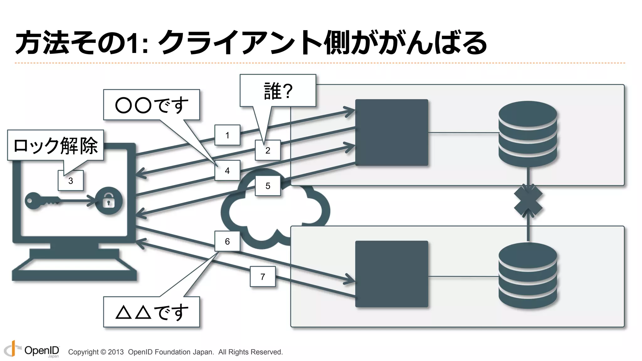 方法その1: クライアント側ががんばる
誰?

○○です
1

ロック解除

2

4
3

5

6

7

△△です
Copyright © 2013 OpenID Foundation Japan. All Rights Reserved.

 