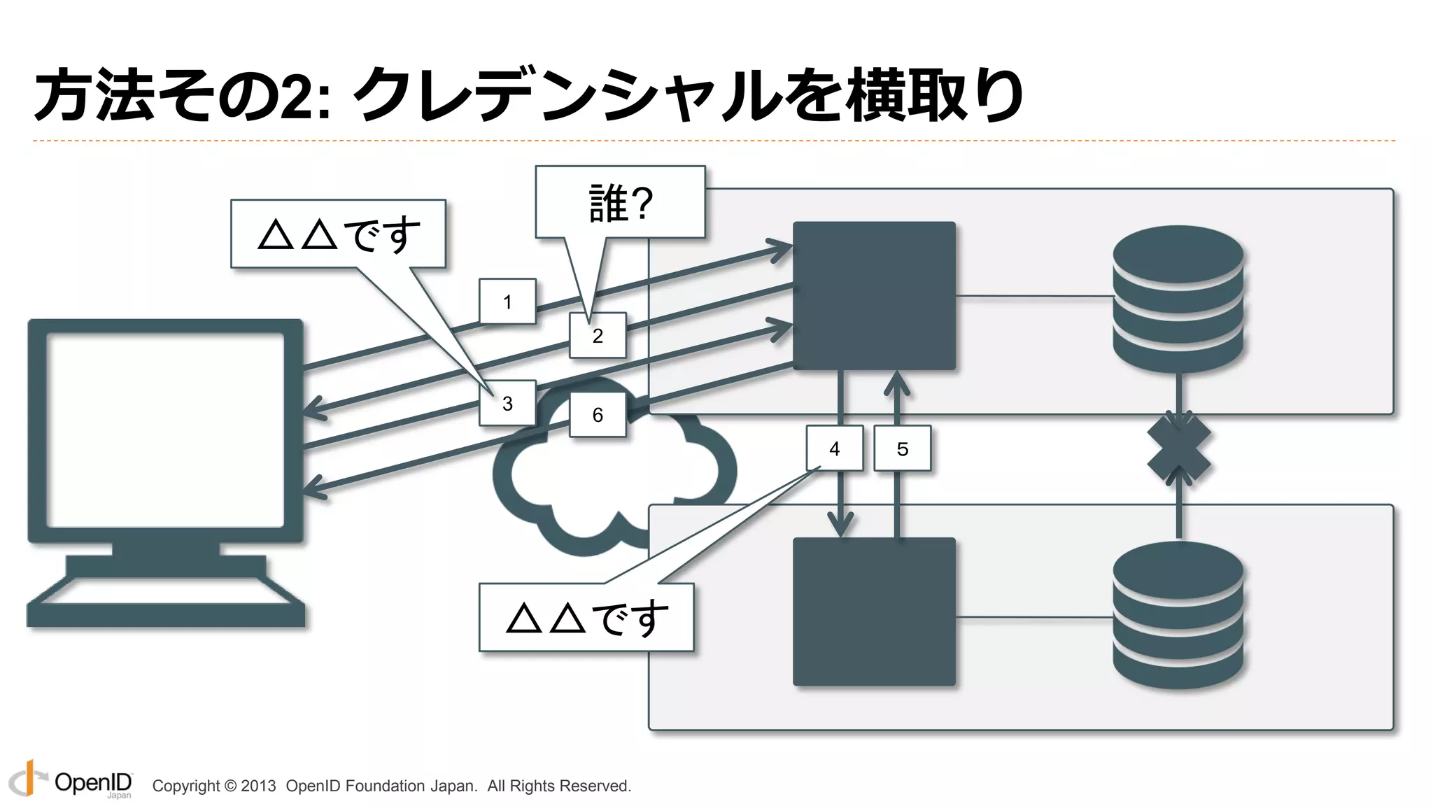方法その2: クレデンシャルを横取り
誰?

△△です
1

2
3

6
4

△△です

Copyright © 2013 OpenID Foundation Japan. All Rights Reserved.

５

 