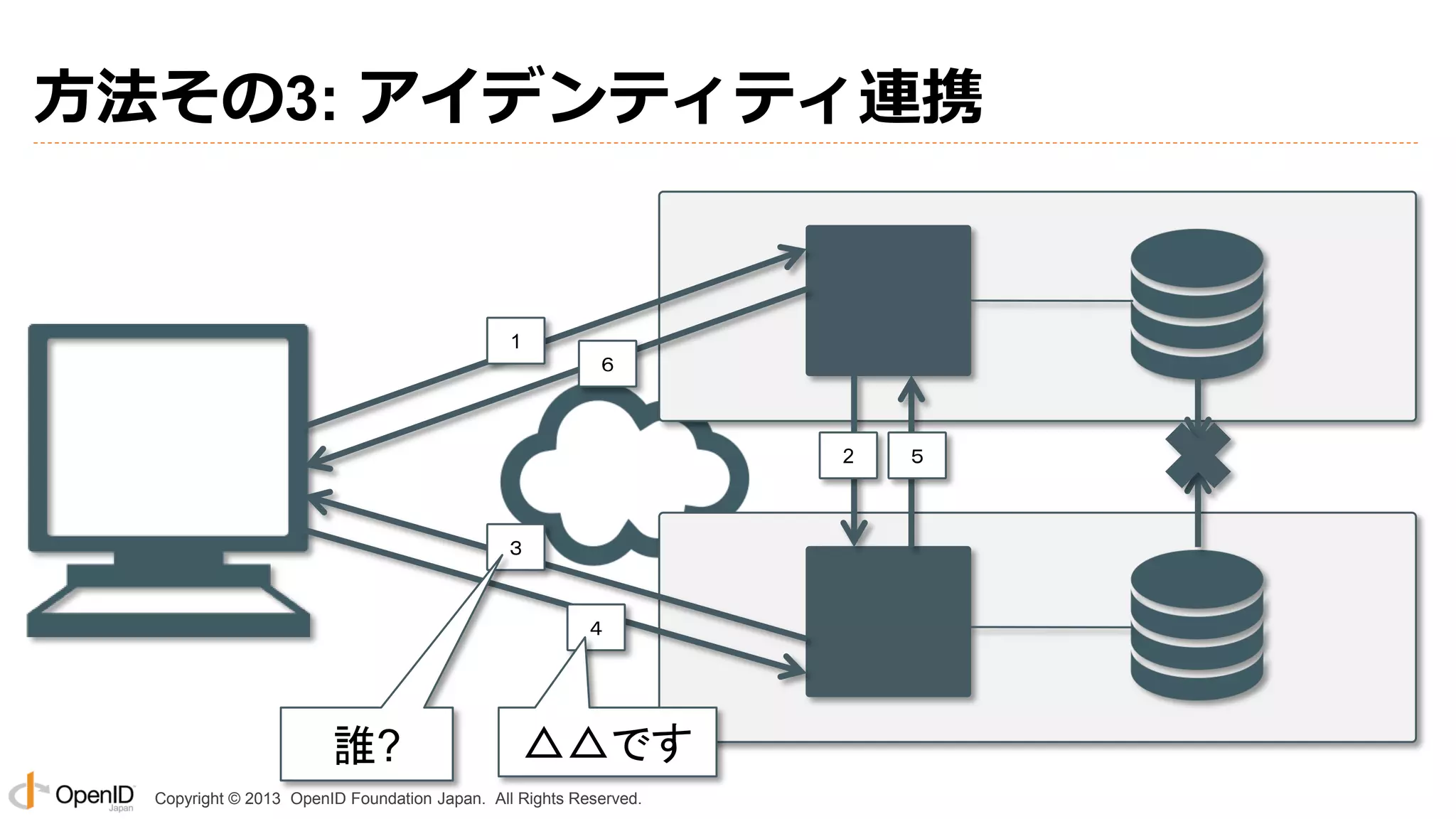 方法その3: アイデンティティ連携

1
６

2

３

４

誰?

△△です

Copyright © 2013 OpenID Foundation Japan. All Rights Reserved.

５

 