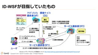 ID-WSFが目指していたもの

Source:リバティ・アライアンスの取組みについて http://www.kantei.go.jp/jp/singi/it2/nextg/meeting/dai7/siryou4.pdf
Copyright © 2013 OpenID Foundation Japan. All Rights Reserved.

 