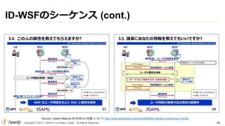 ID-WSFのシーケンス (cont.)

Source: Liberty Alliance ID-WSF2.0 仕様 について http://www.slideshare.net/hiroki/080620-identity-conference-2-hiroki
Copyright © 2013 OpenID Foundation Japan. All Rights Reserved.

15

 