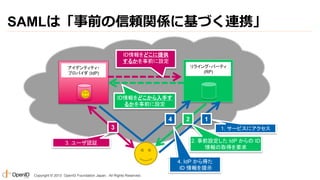 SAMLは「事前の信頼関係に基づく連携」
ID情報をどこに提供
するかを事前に設定
リライング・パーティ
(RP)

アイデンティティ・
プロバイダ (IdP)

ID情報をどこから入手す
るかを事前に設定

4

2

1

3
3. ユーザ認証

1. サービスにアクセス
2. 事前設定した IdP からの ID
情報の取得を要求

4. IdP から得た
ID 情報を提示
Copyright © 2013 OpenID Foundation Japan. All Rights Reserved.

 