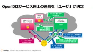 OpenIDはサービス同士の連携を「ユーザ」が決定
XRDS
サービス

2. XRDS文書を取得し、
IdPを発見
リライング・
パーティ(RP)

アイデンティティ・
プロバイダ (IdP)

3. RP が動的に
信頼関係を確立

6

4

1

5
5. ユーザ認証と
ID情報の提供

4. XRDSにより決定されたIdP
からの ID 情報の取得を要求
6. IdP から得た
ID 情報を提示

Copyright © 2013 OpenID Foundation Japan. All Rights Reserved.

1. サービスに「利用する
XRDS」 を明示してアクセス

 