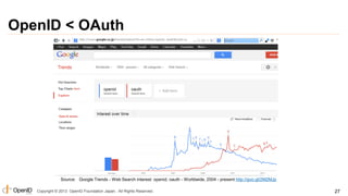 OpenID < OAuth

Source: Google Trends - Web Search interest: openid, oauth - Worldwide, 2004 - present http://goo.gl/2M2MJp
Copyright © 2013 OpenID Foundation Japan. All Rights Reserved.

27

 