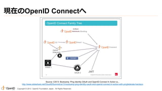現在のOpenID Connectへ

Source: CIS13: Bootcamp: Ping Identity OAuth and OpenID Connect In Action w...
http://www.slideshare.net/CloudIDSummit/cis13-bootcamp-ping-identity-oauth-and-openid-connect-in-action-with-pingfederate-handson
Copyright © 2013 OpenID Foundation Japan. All Rights Reserved.

 