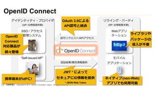 OpenID Connect
アイデンティティ・プロバイダ
(IdP: ID情報提供側)

OpenID
Connect
対応製品が

SSO / アクセス
管理システム

OAuth 2.0による
API認可と統合

認可リクエスト/APIアクセス

リライング・パーティ
(RP: ID情報要求側)

Webアプリ
ケーション

ライブラリや
パッケージの
導入が不要

続々登場
モバイル

“Self-issued IdP”
認証結果/属性情報提供

アプリケーション

JWT * によって
携帯端末がIdPに!

セキュアにID情報を提供
* JSON Web Token

Copyright © 2013 OpenID Foundation Japan. All Rights Reserved.

ネイティブ(non-Web)
アプリでも利用可能

 