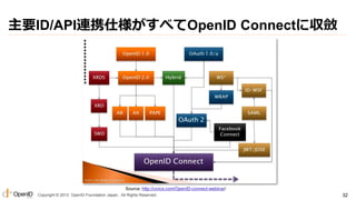 主要ID/API連携仕様がすべてOpenID Connectに収斂

Source: http://civics.com/OpenID-connect-webinar/
Copyright © 2013 OpenID Foundation Japan. All Rights Reserved.

32

 