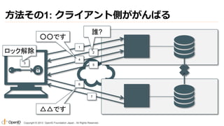 方法その1: クライアント側ががんばる
誰?

○○です
1

ロック解除

2

4
3

5

6

7

△△です
Copyright © 2013 OpenID Foundation Japan. All Rights Reserved.

 